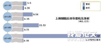 上海钢联：从8元涨到143元的“电商故事”